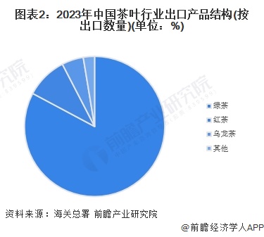 2023年中国茶叶出口现状分析 出口产品以绿茶为主【组图】(图2)