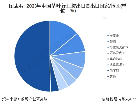 2023年中国茶叶出口现状分析 出口产品以绿茶为主【组图】(图4)