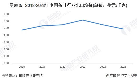 2023年中国茶叶出口现状分析 出口产品以绿茶为主【组图】(图3)