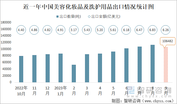 2023年9月中国美容化妆品及洗护用品进出口数量分别为33221吨和106482吨(图2)