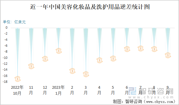 2023年9月中国美容化妆品及洗护用品进出口数量分别为33221吨和106482吨(图3)