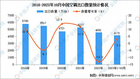 2023年1-10月中国空调出口数据统计分析：出口量4172万台(图1)