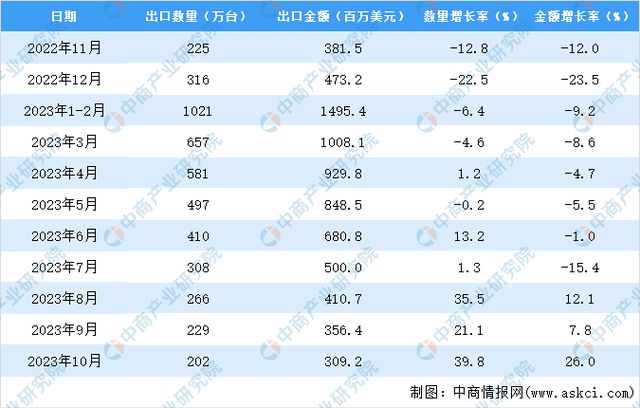 2023年1-10月中国空调出口数据统计分析：出口量4172万台(图3)