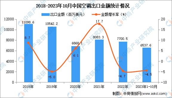 2023年1-10月中国空调出口数据统计分析：出口量4172万台(图2)