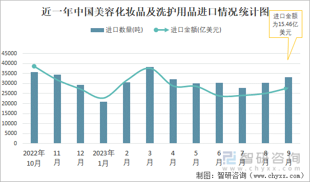 2023年9月中国美容化妆品及洗护用品进出口数量分别为33221吨和106482吨(图1)