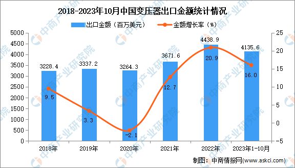 2023年1-10月中国变压器出口数据统计分析：出口量小幅下降(图2)