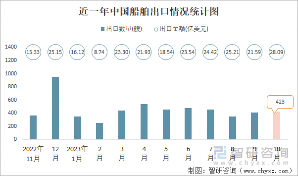 2023年10月中国船舶进出口数量分别为198艘和423艘(图2)