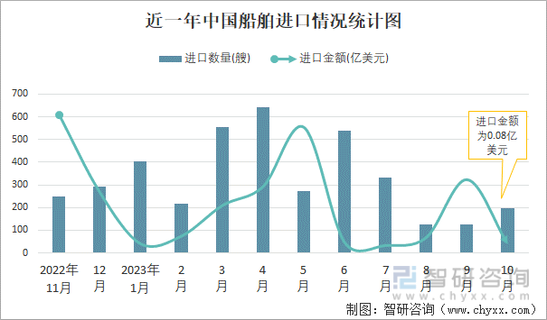 2023年10月中国船舶进出口数量分别为198艘和423艘(图1)