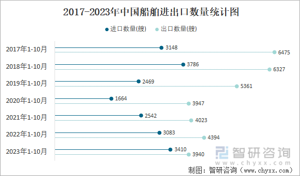 2023年10月中国船舶进出口数量分别为198艘和423艘(图3)