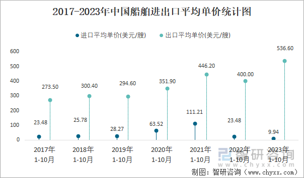 2023年10月中国船舶进出口数量分别为198艘和423艘(图4)