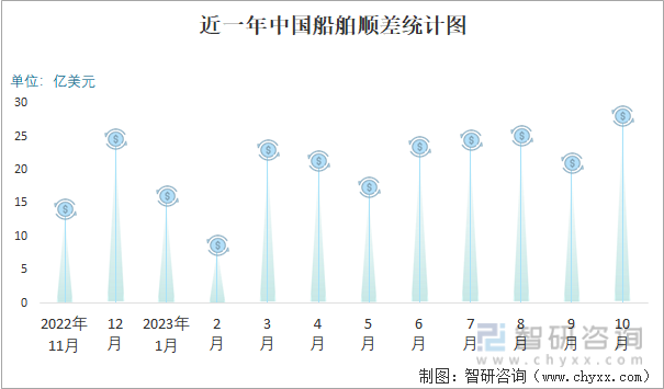 2023年10月中国船舶进出口数量分别为198艘和423艘(图5)