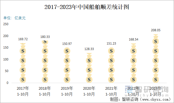 2023年10月中国船舶进出口数量分别为198艘和423艘(图6)