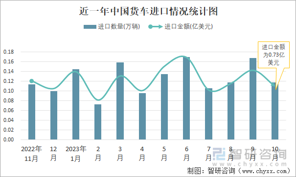 2023年10月中国货车进出口数量分别为012万辆和387万辆(图1)