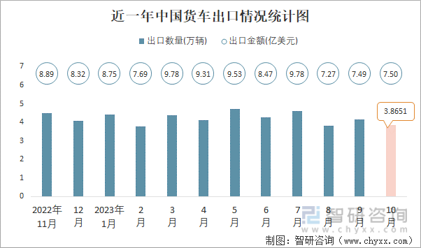 2023年10月中国货车进出口数量分别为012万辆和387万辆(图2)