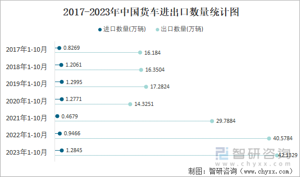 2023年10月中国货车进出口数量分别为012万辆和387万辆(图3)