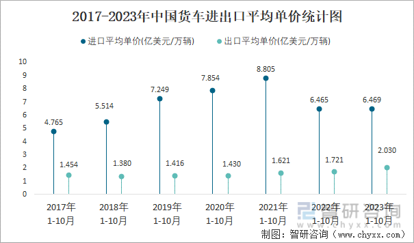 2023年10月中国货车进出口数量分别为012万辆和387万辆(图4)