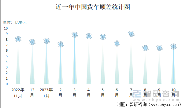 2023年10月中国货车进出口数量分别为012万辆和387万辆(图5)