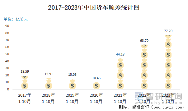 2023年10月中国货车进出口数量分别为012万辆和387万辆(图6)