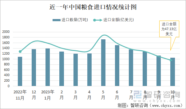 2023年10月中国粮食进出口数量分别为1048万吨和27万吨(图1)