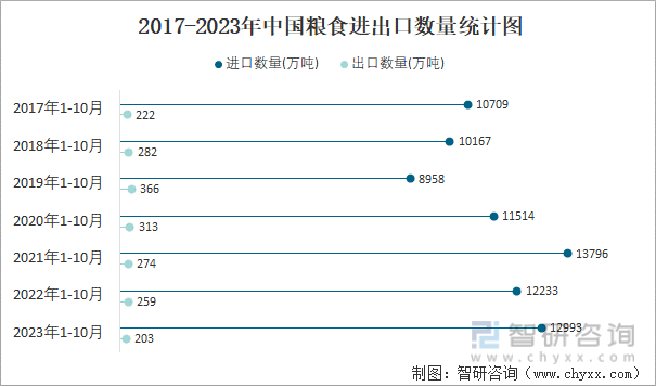 2023年10月中国粮食进出口数量分别为1048万吨和27万吨(图3)