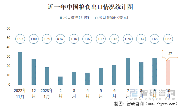 2023年10月中国粮食进出口数量分别为1048万吨和27万吨(图2)