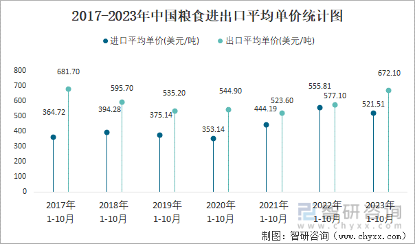 2023年10月中国粮食进出口数量分别为1048万吨和27万吨(图4)