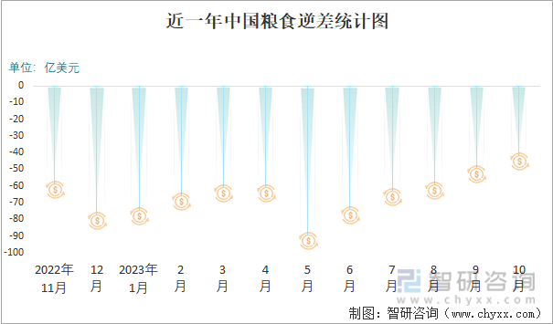 2023年10月中国粮食进出口数量分别为1048万吨和27万吨(图5)