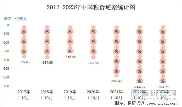 2023年10月中国粮食进出口数量分别为1048万吨和27万吨(图6)