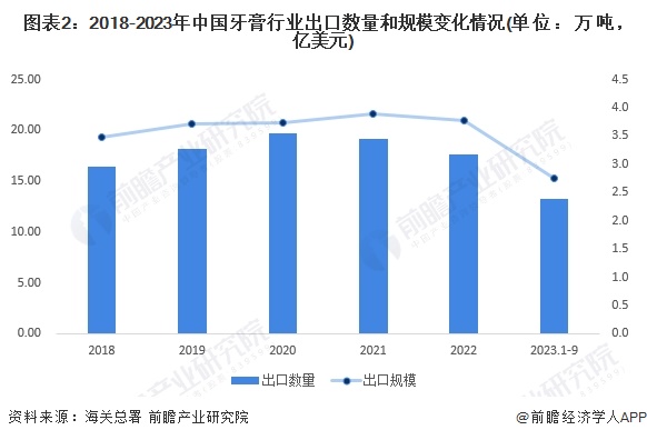 2023年中国牙膏行业出口市场现状及发展趋势分析 牙膏出口价格有望上升(图2)