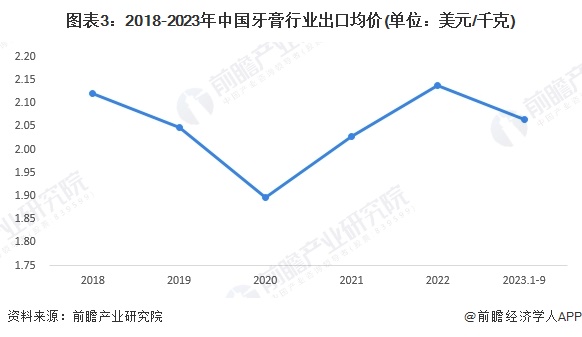 2023年中国牙膏行业出口市场现状及发展趋势分析 牙膏出口价格有望上升(图3)