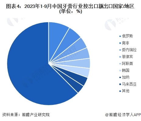 2023年中国牙膏行业出口市场现状及发展趋势分析 牙膏出口价格有望上升(图4)