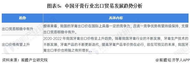 2023年中国牙膏行业出口市场现状及发展趋势分析 牙膏出口价格有望上升(图5)