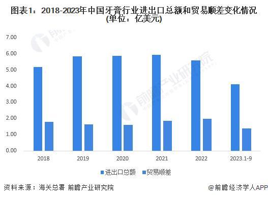 2023年中国牙膏行业出口现状分析 出口以俄罗斯市场为主【组图】(图1)