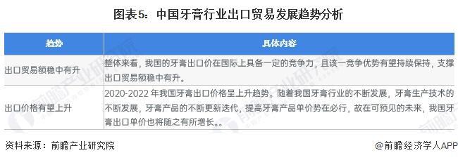2023年中国牙膏行业出口现状分析 出口以俄罗斯市场为主【组图】(图5)