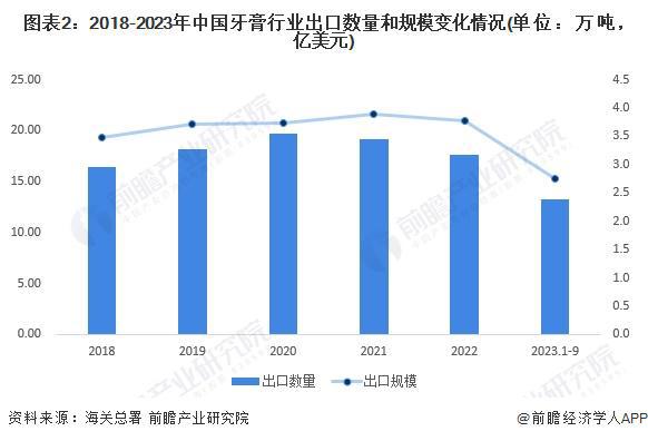 2023年中国牙膏行业出口现状分析 出口以俄罗斯市场为主【组图】(图2)