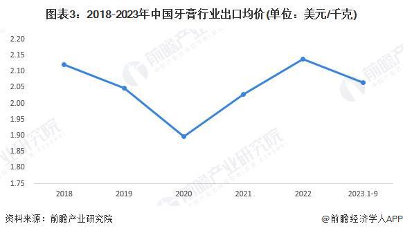 2023年中国牙膏行业出口现状分析 出口以俄罗斯市场为主【组图】(图3)
