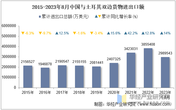 2023年8月中国与土耳其双边贸易额与贸易差额统计(图1)