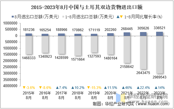 2023年8月中国与土耳其双边贸易额与贸易差额统计(图2)