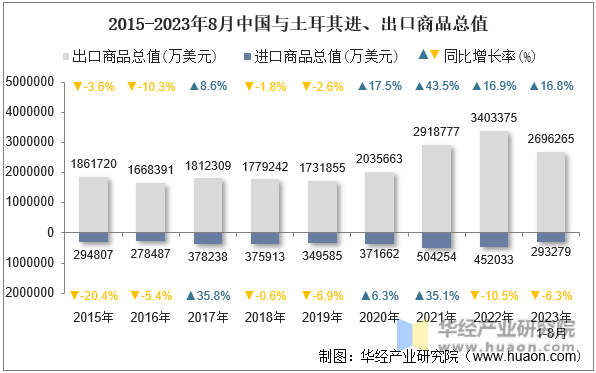 2023年8月中国与土耳其双边贸易额与贸易差额统计(图3)