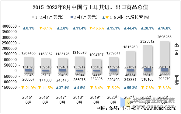 2023年8月中国与土耳其双边贸易额与贸易差额统计(图4)