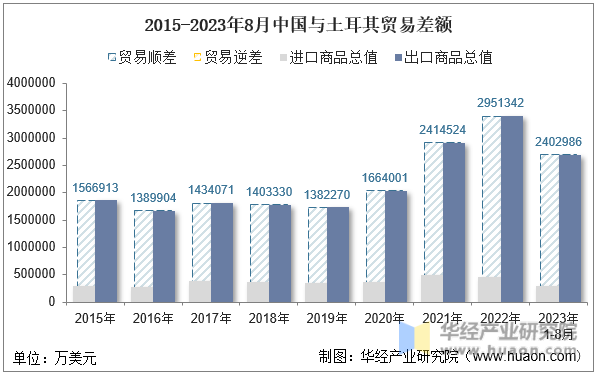 2023年8月中国与土耳其双边贸易额与贸易差额统计(图5)