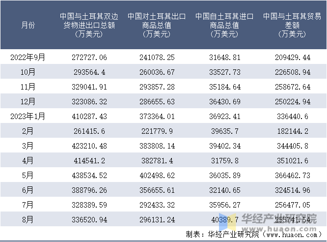 2023年8月中国与土耳其双边贸易额与贸易差额统计(图7)