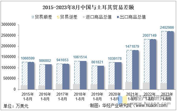 2023年8月中国与土耳其双边贸易额与贸易差额统计(图6)