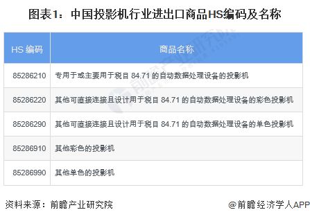 2023年中国投影机行业进出口市场现状分析 投影机行业实现贸易顺差【组图】(图1)