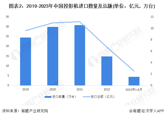 2023年中国投影机行业进出口市场现状分析 投影机行业实现贸易顺差【组图】(图2)