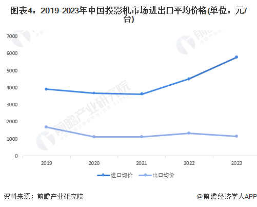 2023年中国投影机行业进出口市场现状分析 投影机行业实现贸易顺差【组图】(图4)