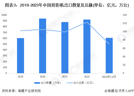 2023年中国投影机行业进出口市场现状分析 投影机行业实现贸易顺差【组图】(图3)