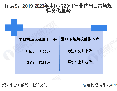 2023年中国投影机行业进出口市场现状分析 投影机行业实现贸易顺差【组图】(图5)