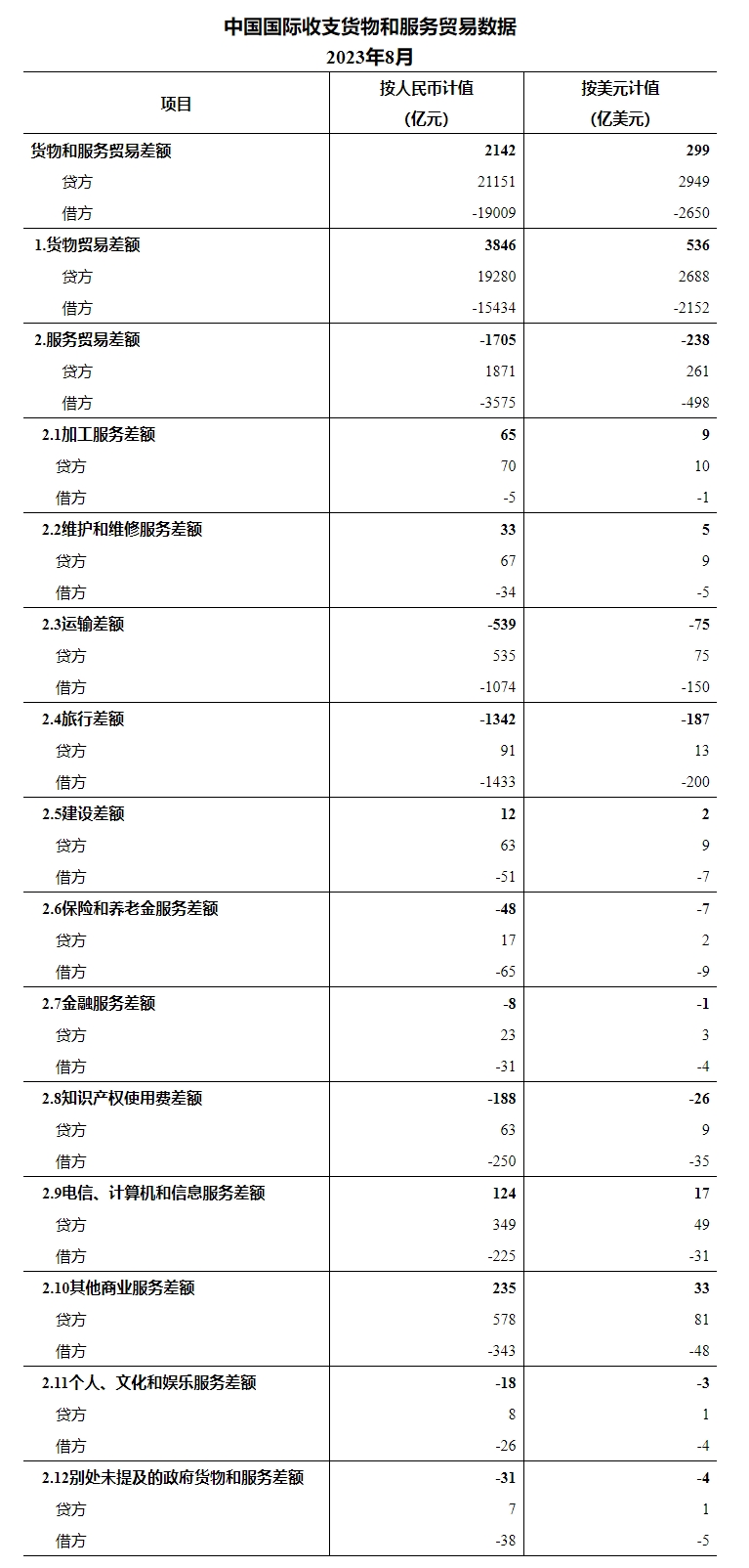国家外汇管理局公布2023年8月我国国际收支货物和服务贸易数据(图1)