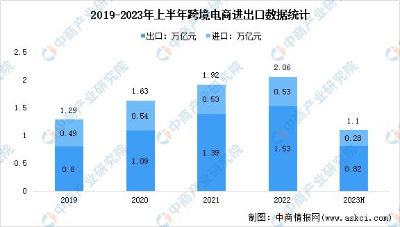 2023年中国跨境电商进出口数据及分布占比分析(图1)